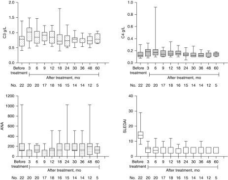 圖2:自體干細胞移植后,補體3 (C3)、補體4 (C4) 抗核抗體 (ANA) 和 SLE 疾病活動指數評分 (SLEDAI) 均有所改善。 圖2:自體干細胞移植后,補體3 (C3)、補體4 (C4) 抗核抗體 (ANA) 和 SLE 疾病活動指數評分 (SLEDAI) 均有所改善。