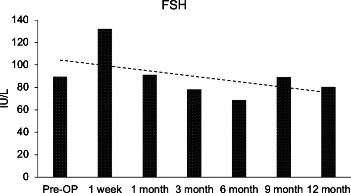 圖4:間充質干細胞卵巢植入前后的血清促卵泡激素 (FSH) 水平報告