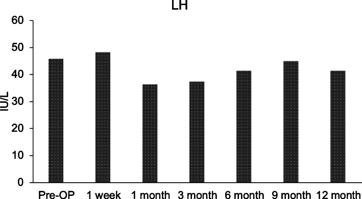 圖5:檢查間充質干細胞卵巢植入前后的血清黃體生成素 (LH) 水平