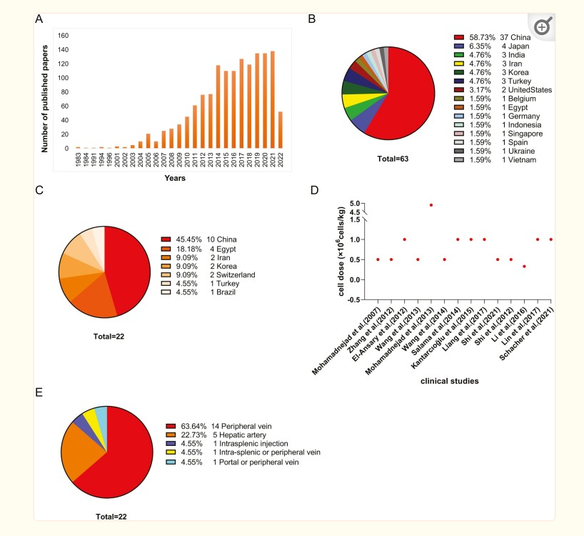 圖1：間充質(zhì)干細(xì)胞對肝病的臨床試驗研究總結(jié)