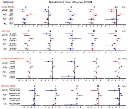 人臍帶源間充質(zhì)干細(xì)胞治療乙肝肝硬化（代償期）臨床研究項目