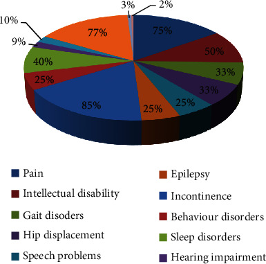 與腦癱相關的并發癥