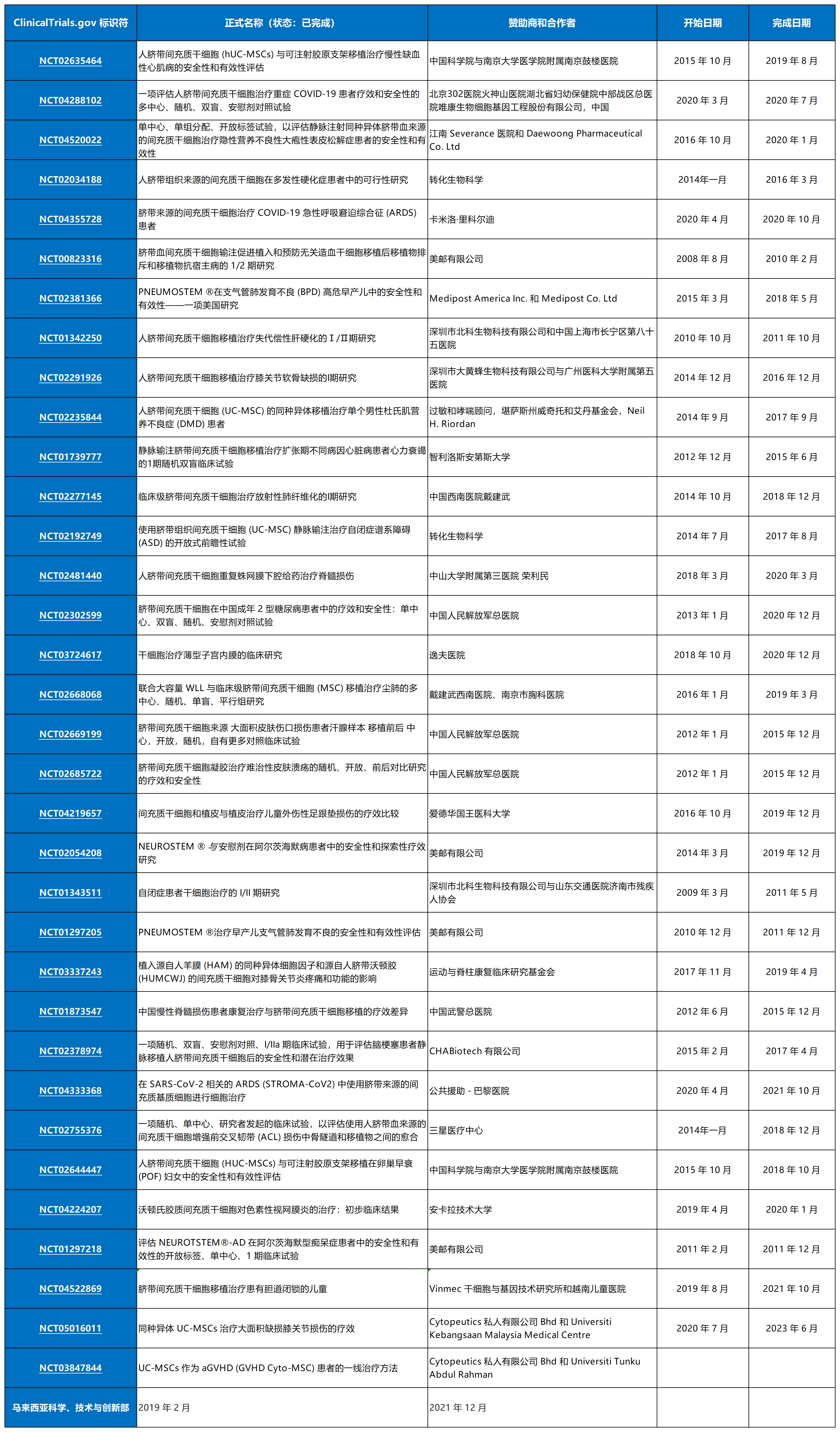表1從ClinicalTrials.gov招募患者的臍帶間充質(zhì)干細(xì)胞的臨床試驗。