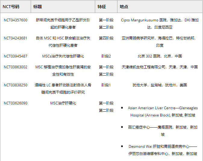 表2.?MSC移植肝纖維化損傷的臨床試驗 表2.?MSC移植肝纖維化損傷的臨床試驗