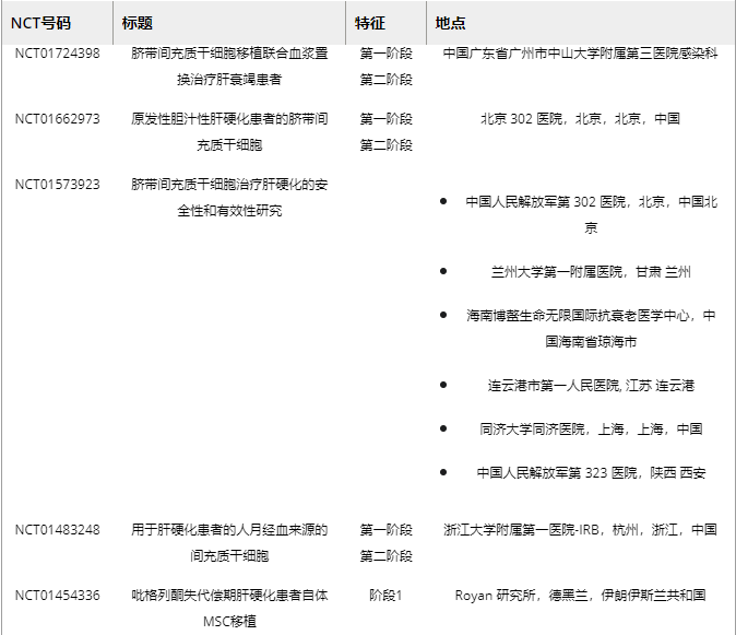 表2.?MSC移植肝纖維化損傷的臨床試驗 表2.?MSC移植肝纖維化損傷的臨床試驗