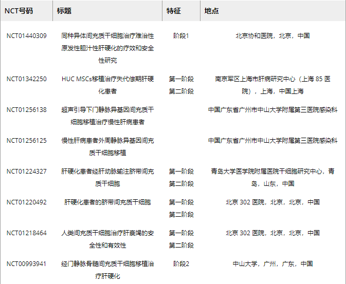 表2.?MSC移植肝纖維化損傷的臨床試驗 表2.?MSC移植肝纖維化損傷的臨床試驗