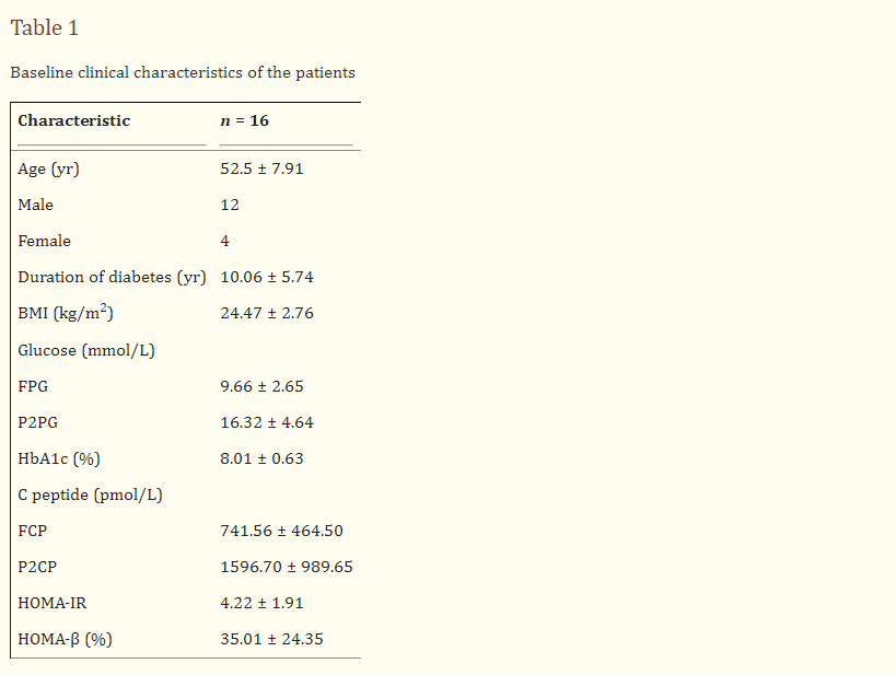 患者特征:共有16名T2DM患者入組。臨床特征見表1。 患者特征:共有16名T2DM患者入組。臨床特征見表1。