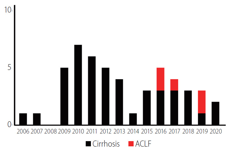 圖3：涉及間充質(zhì)干細(xì)胞的臨床試驗數(shù)量。