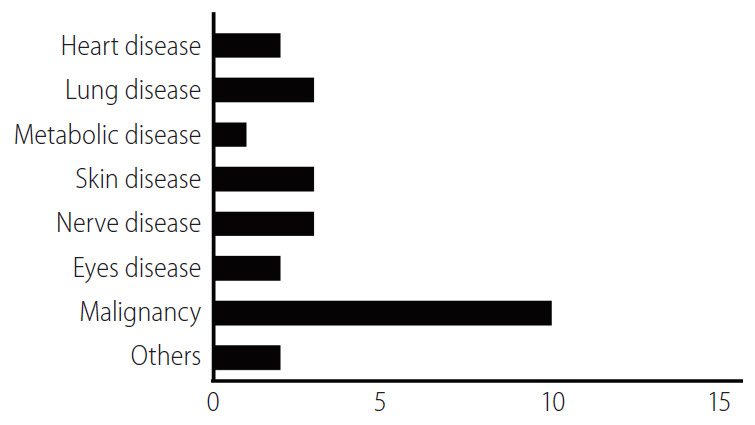 圖4：涉及細(xì)胞外囊泡或外泌體的臨床試驗數(shù)量。