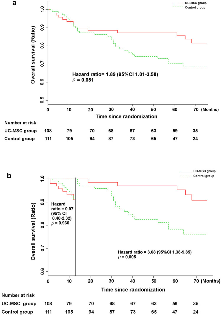 圖3:接受UC-MSC輸注或常規(guī)治療方案治療的HBV相關(guān)失代償性肝硬化患者的無病生存率。 圖3:接受UC-MSC輸注或常規(guī)治療方案治療的HBV相關(guān)失代償性肝硬化患者的無病生存率。
