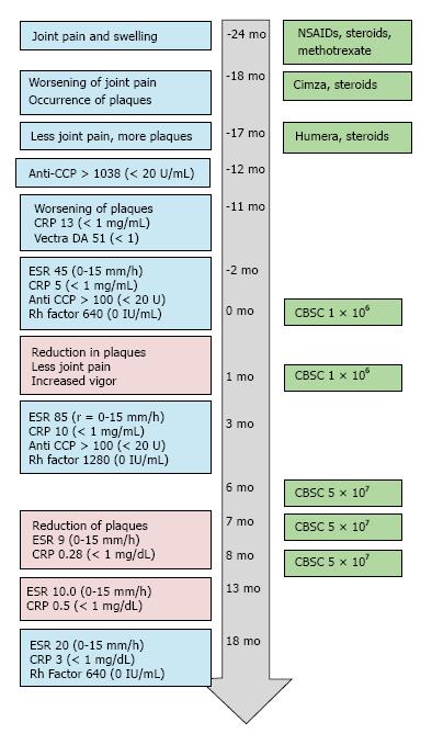 患者的實驗室結果、癥狀和治療的時間進程如圖所示1。 患者的實驗室結果、癥狀和治療的時間進程如圖所示1。