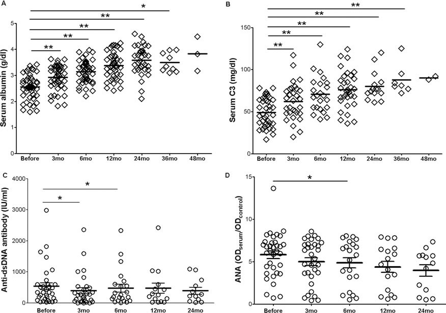 間充質(zhì)干細胞移植后血清白蛋白 (A) 和補體 C3 (B) 增加。間充質(zhì)干細胞移植后血清抗雙鏈DNA (dsDNA) 抗體和抗核抗體 (ANA) 下降(C和D)。 間充質(zhì)干細胞移植后血清白蛋白 (A) 和補體 C3 (B) 增加。間充質(zhì)干細胞移植后血清抗雙鏈DNA (dsDNA) 抗體和抗核抗體 (ANA) 下降(C和D)。
