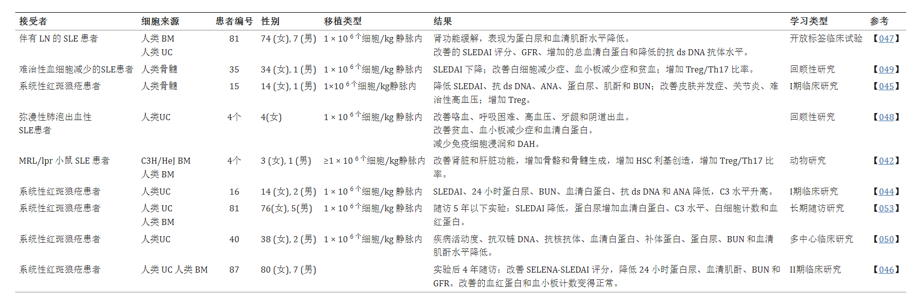 一部分患者 (17.5%) 在先前臨床反應后的6個月內(nèi)出現(xiàn)疾病復發(fā),需要重復 MSCT(表格1) 一部分患者 (17.5%) 在先前臨床反應后的6個月內(nèi)出現(xiàn)疾病復發(fā),需要重復 MSCT(表格1)