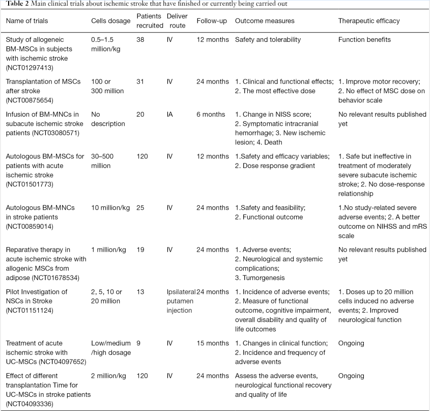 表2:已完成或正在開展的干細胞治療缺血性腦卒中臨床試驗 表2:已完成或正在開展的干細胞治療缺血性腦卒中臨床試驗