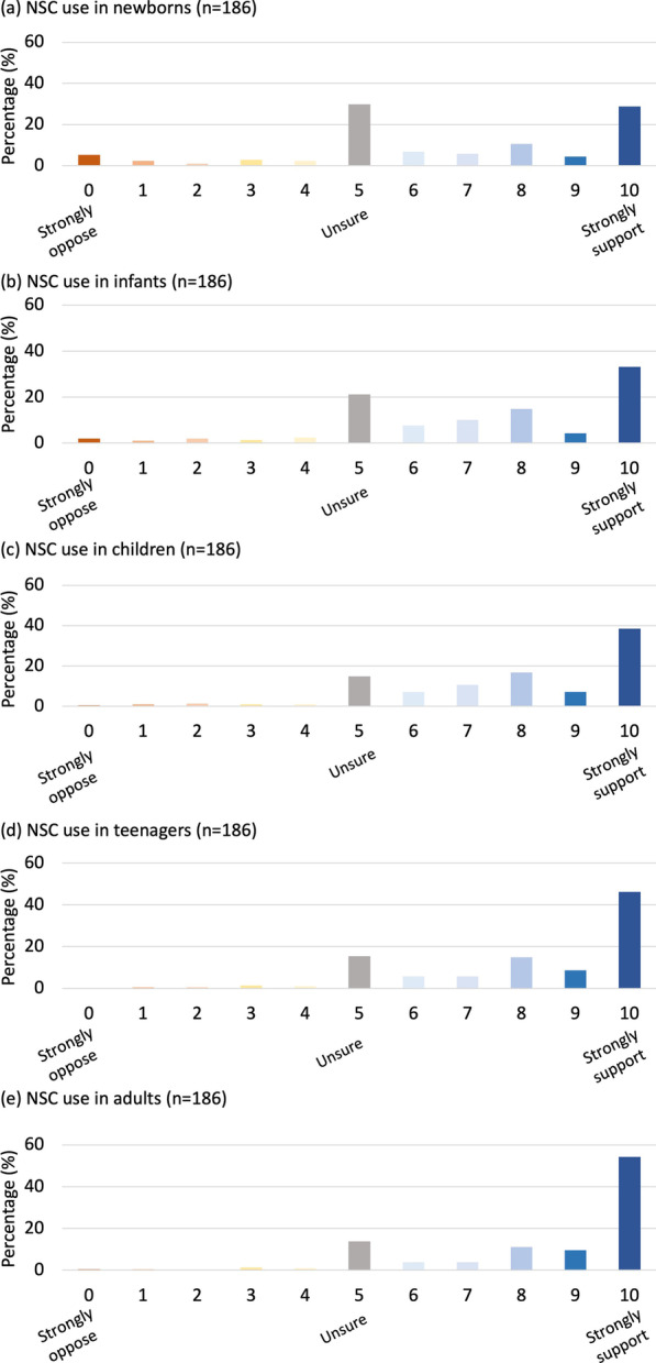 圖3：支持不同年齡患者的神經干細胞移植治療。