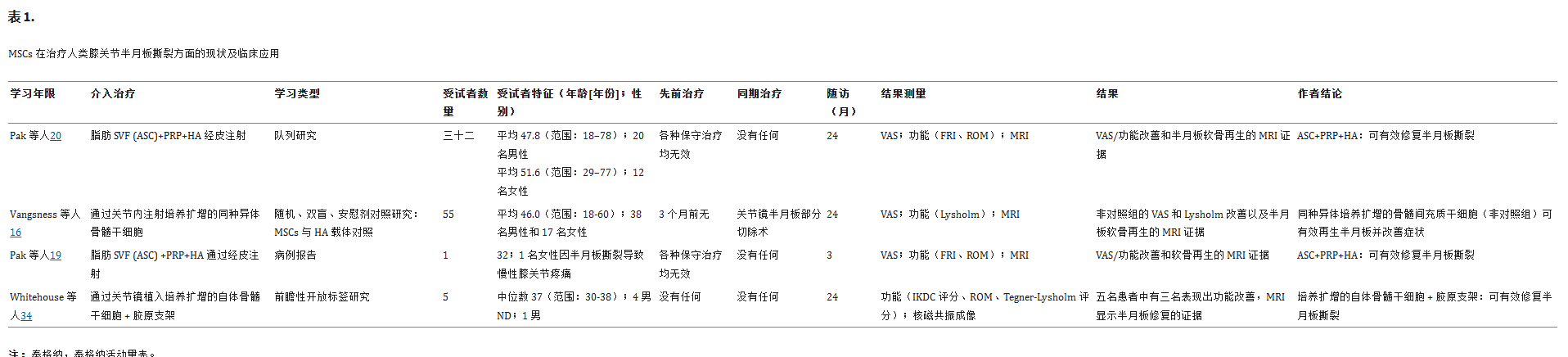 表1:間充質(zhì)干細胞治療半月板撕裂的現(xiàn)狀和臨床應用 表1:間充質(zhì)干細胞治療半月板撕裂的現(xiàn)狀和臨床應用