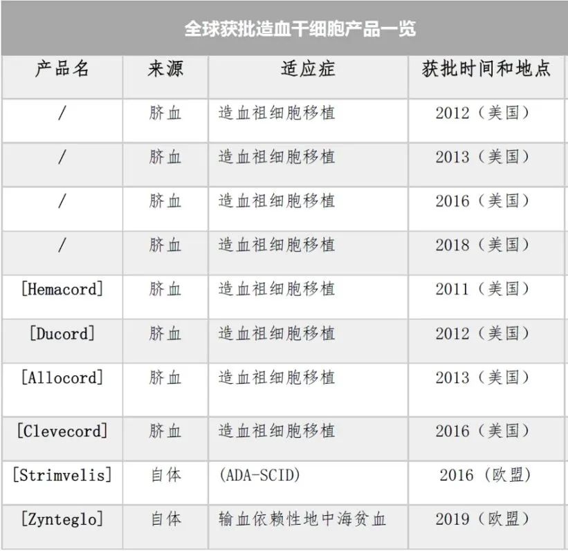 各國獲批造血干細胞產品一覽 各國獲批造血干細胞產品一覽