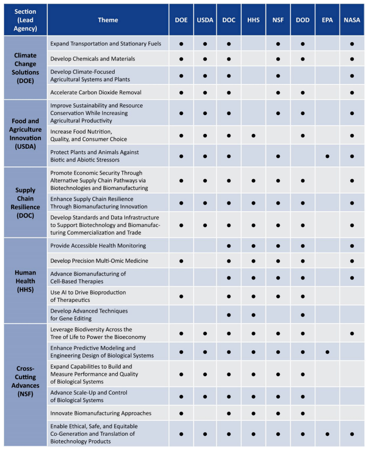 △聯邦部門和機構正在進行的與明確目標主題相關的研發活動 △聯邦部門和機構正在進行的與明確目標主題相關的研發活動