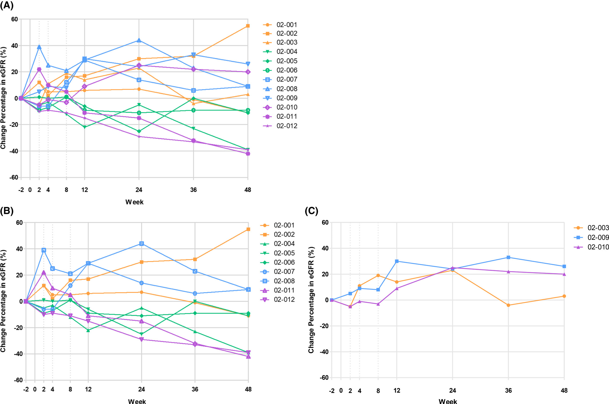 圖2:在 (A) 所有接受治療的受試者中,eGFR在48周內相對于基線的變化;
(B) 基線eGFR<30毫升/分鐘;
(C)基線eGFR≥30ml/min。
eGFR,估計的腎小球濾過率