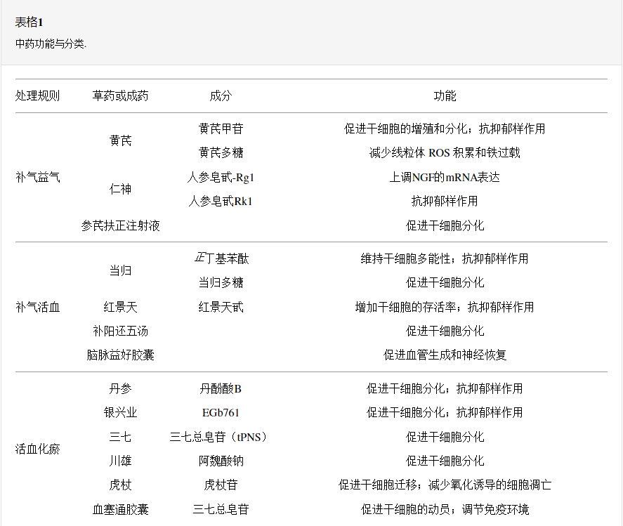 中藥功能與分類 中藥功能與分類