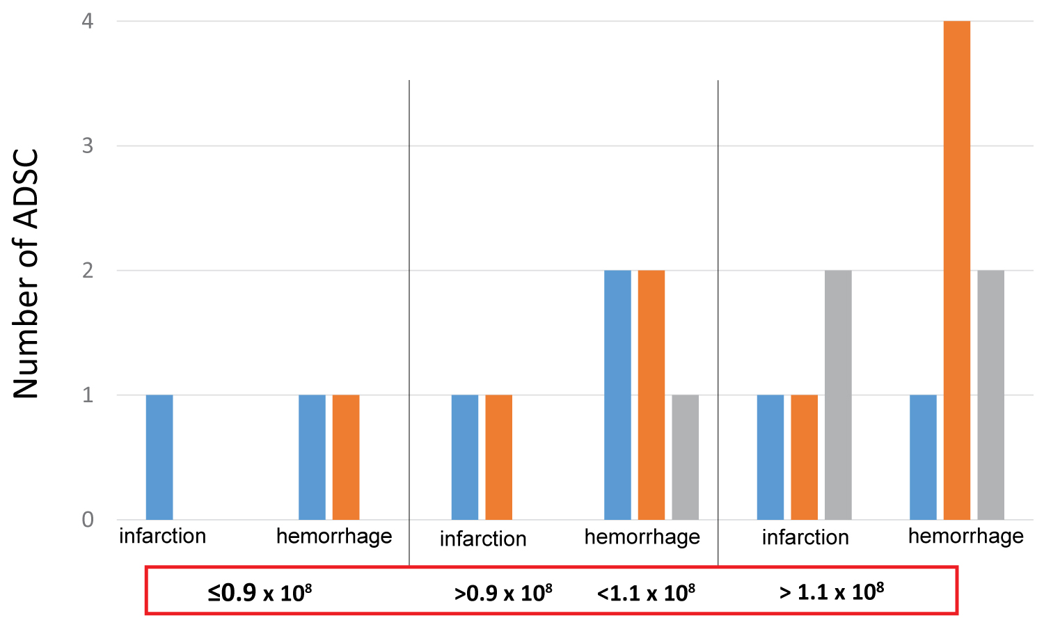圖3：ADSC細胞數量對中風患者功能恢復的影響。