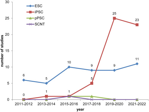 圖1：開始日期為2011年1月1日至2022年12月13日期間使用ESC、iPSC、體細胞核移植 (SCNT) 細胞和孤雌生殖PSC (pPSC) 的研究的時間分布