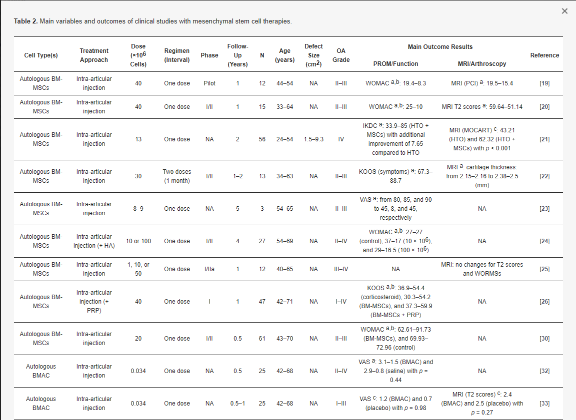 表2:間充質干細胞療法治療骨關節炎的臨床研究的主要變量和結果