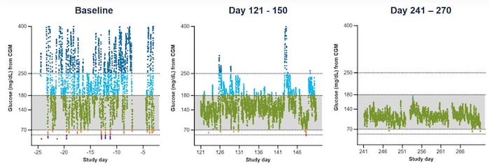 由參與者1佩戴的連續血糖監測儀 (CGM) 生成的血糖數據。