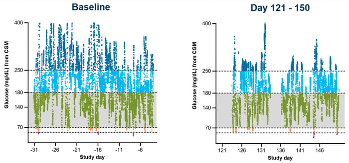 由參與者2佩戴的連續血糖監測儀 (CGM) 生成的血糖數據。