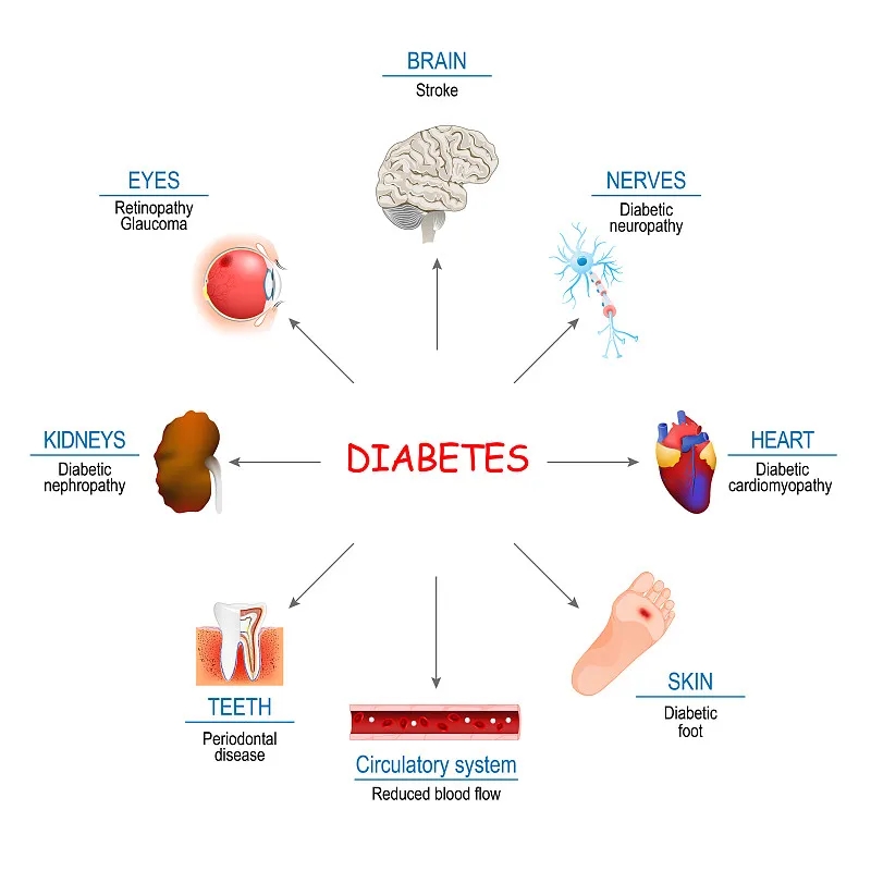 糖尿病如何影響身體？
