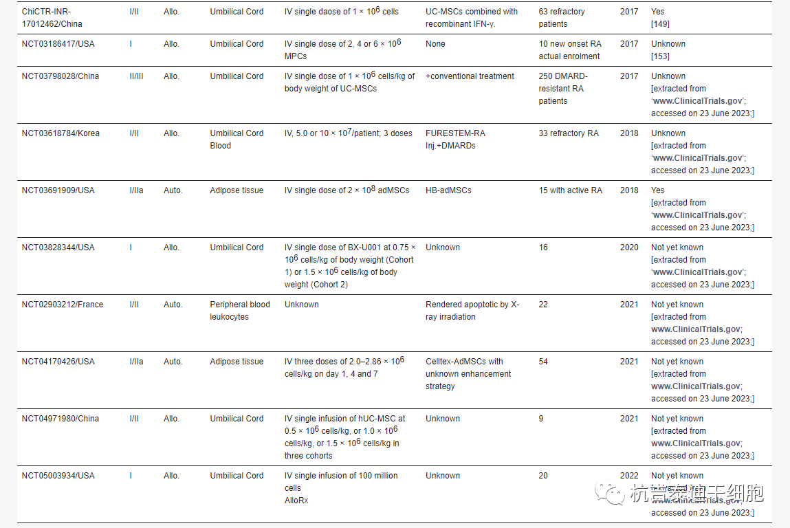 全球干細胞治療類風濕關節炎的臨床試驗 全球干細胞治療類風濕關節炎的臨床試驗