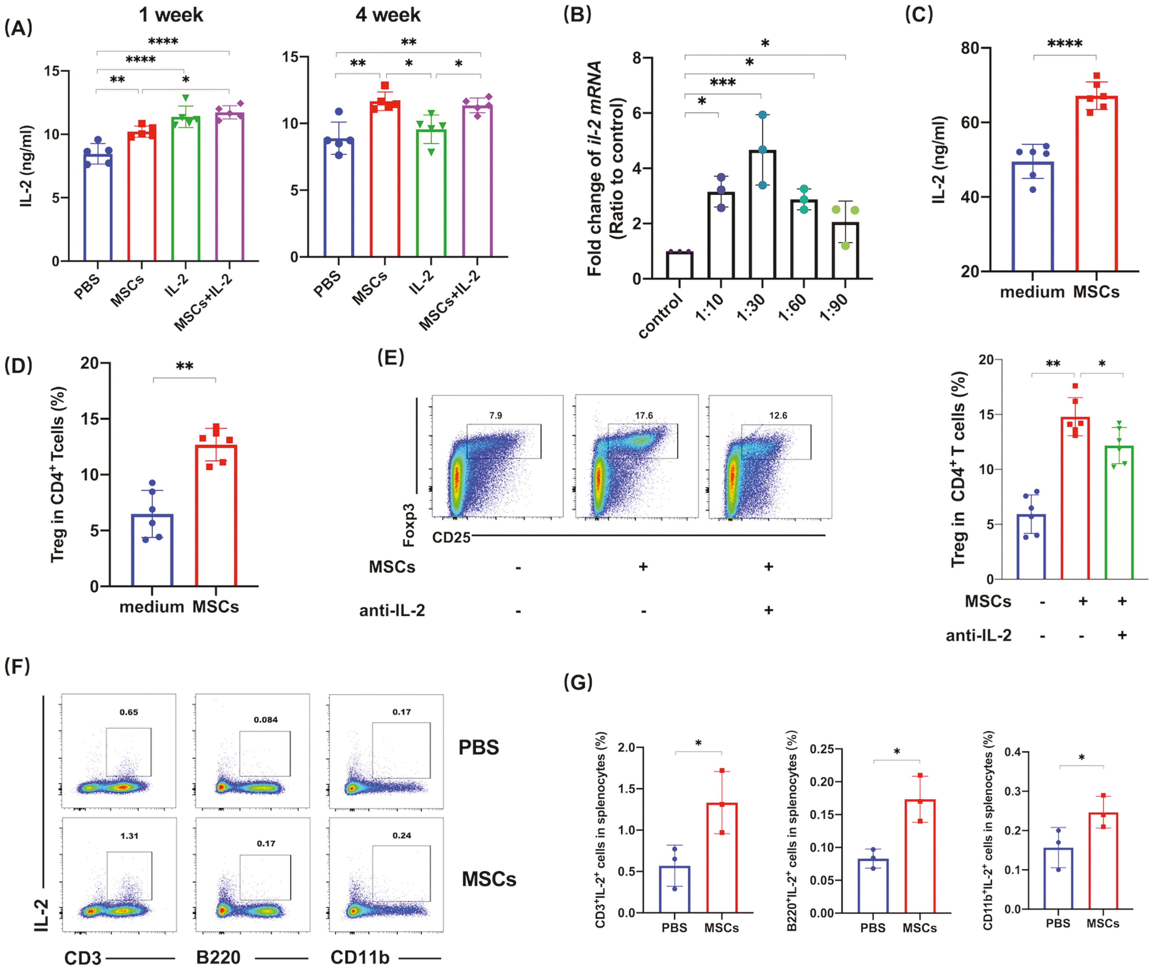 圖5:IL-2參與MSC誘導的Tregs 圖5:IL-2參與MSC誘導的Tregs
