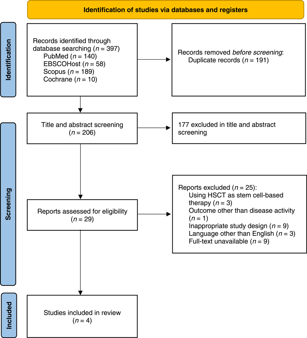 圖1。PRISMA 2020研究選擇流程圖。