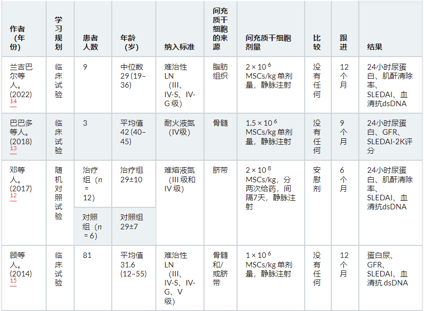 表2：干細(xì)胞移植治療難治性狼瘡性腎炎的研究特征。