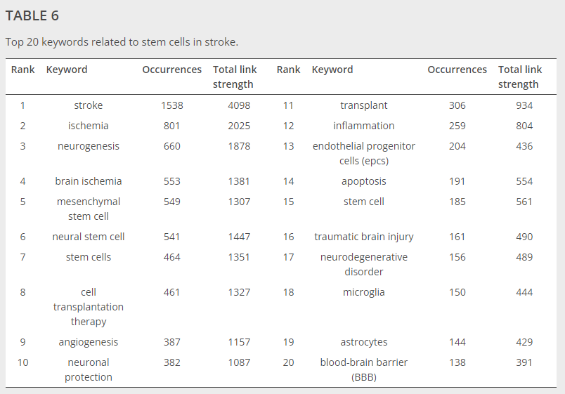 表6與中風干細胞相關(guān)的前20個關(guān)鍵詞。