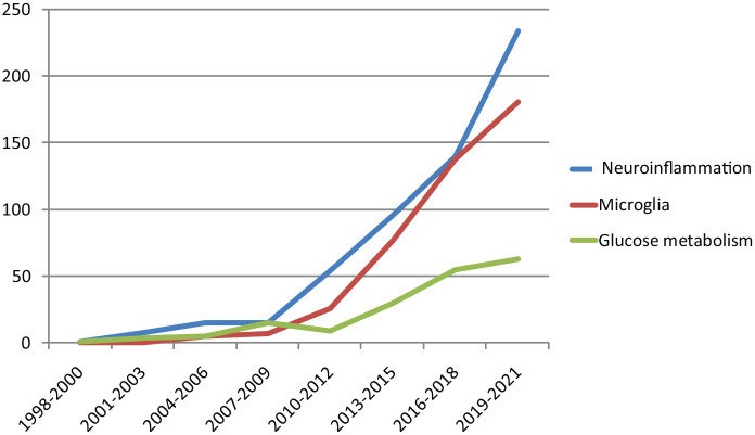 圖2:PubMed Medline1998年至2021年間與自閉癥相關(guān)的文章數(shù)量。 圖2:PubMed Medline1998年至2021年間與自閉癥相關(guān)的文章數(shù)量。