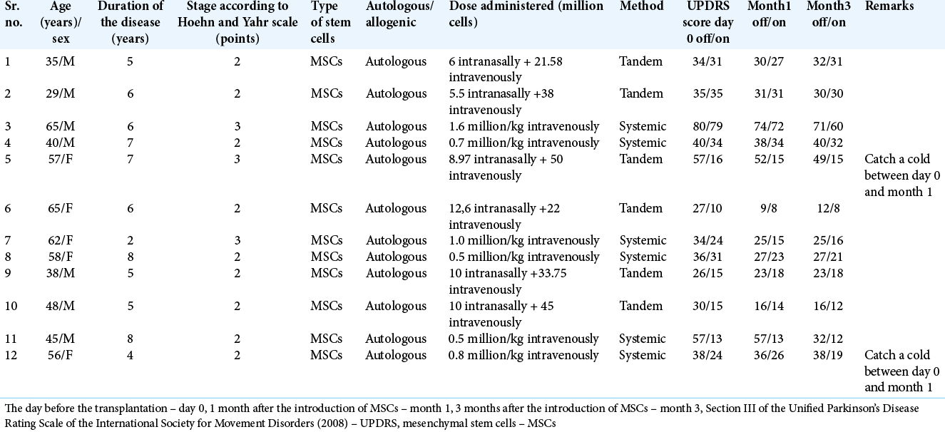 表格1：研究組患者的詳細信息。