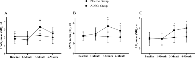 圖3:兩組的基線臨床檢查和每次隨訪。*與安慰劑組相比,ADSC組顯著增強。 圖3:兩組的基線臨床檢查和每次隨訪。*與安慰劑組相比,ADSC組顯著增強。