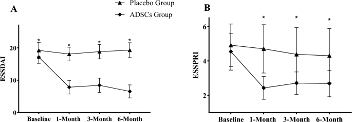 圖4:(A,B)兩組基線和每次隨訪時的疾病活動評估。與安慰劑組相比,ADSC組顯著減少 圖4:(A,B)兩組基線和每次隨訪時的疾病活動評估。與安慰劑組相比,ADSC組顯著減少