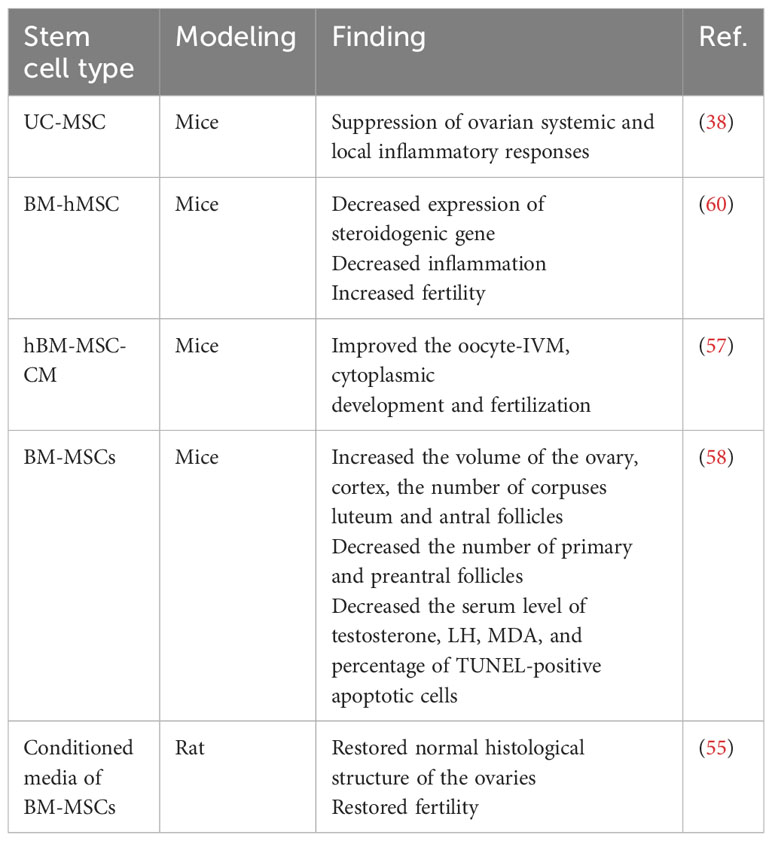 表2:干細胞治療多囊卵巢綜合癥中的應用。 表2:干細胞治療多囊卵巢綜合癥中的應用。