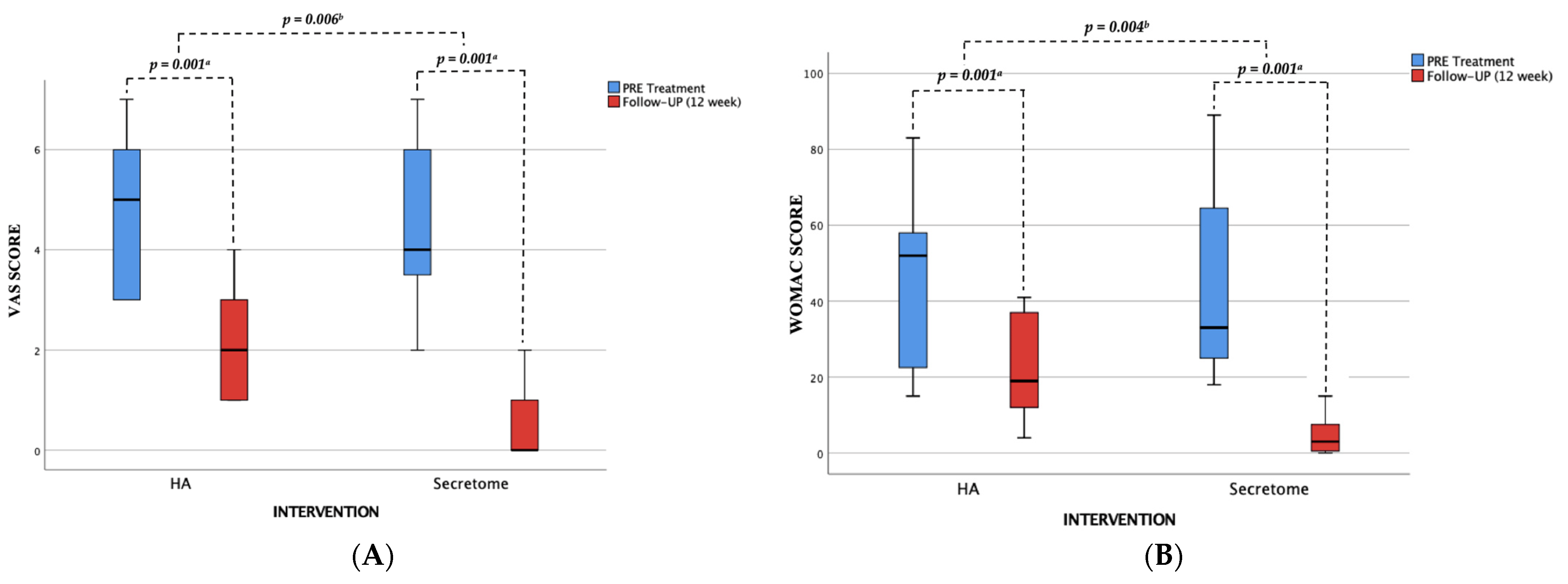 圖2：顯示UC-間充質(zhì)干細胞分泌組和透明質(zhì)酸（HA）在治療前和治療后第12周的測量效果。