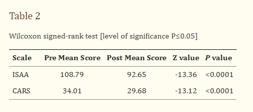 表2：Wilcoxon符號(hào)秩檢驗(yàn)