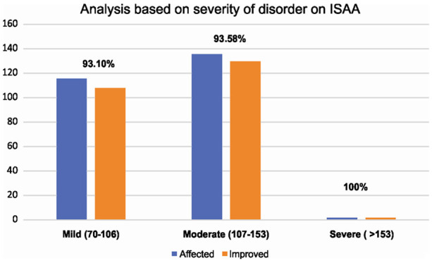 圖2：圖表表示基于ISAA疾病嚴(yán)重程度的結(jié)果。