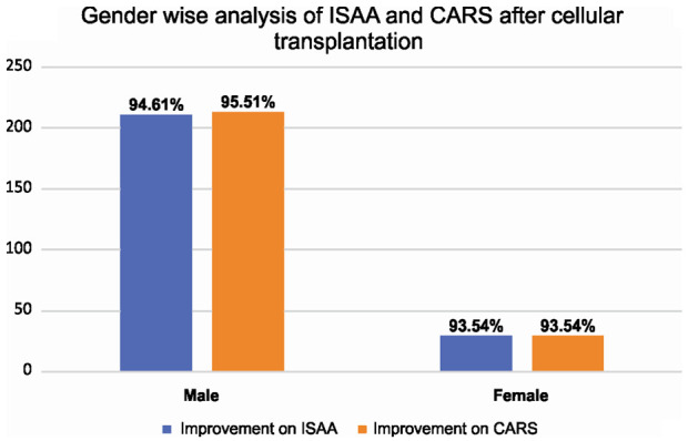 圖4：該圖代表基于性別的ISAA和CARS細(xì)胞移植后結(jié)果。