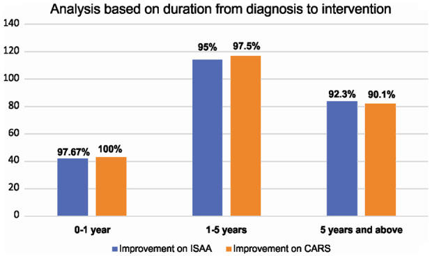 圖5：該圖表示基于從診斷到干預(yù)的持續(xù)時(shí)間的ISAA和CARS細(xì)胞移植后結(jié)果。