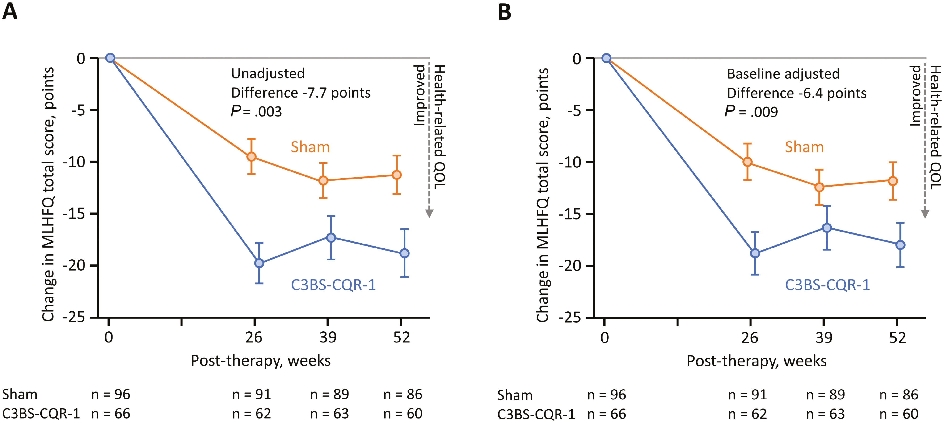 圖2:明尼蘇達州心力衰竭生活問卷 (MLHFQ) 對基線時晚期左心室擴大的患者進行評分。 圖2:明尼蘇達州心力衰竭生活問卷 (MLHFQ) 對基線時晚期左心室擴大的患者進行評分。