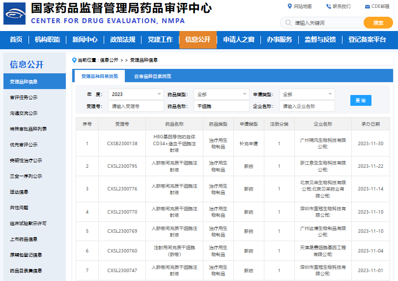 干細胞新藥:11月國家藥監(jiān)局(CED)受理6款間充質干細胞新藥,年度累計已達26款 干細胞新藥:11月國家藥監(jiān)局(CED)受理6款間充質干細胞新藥,年度累計已達26款