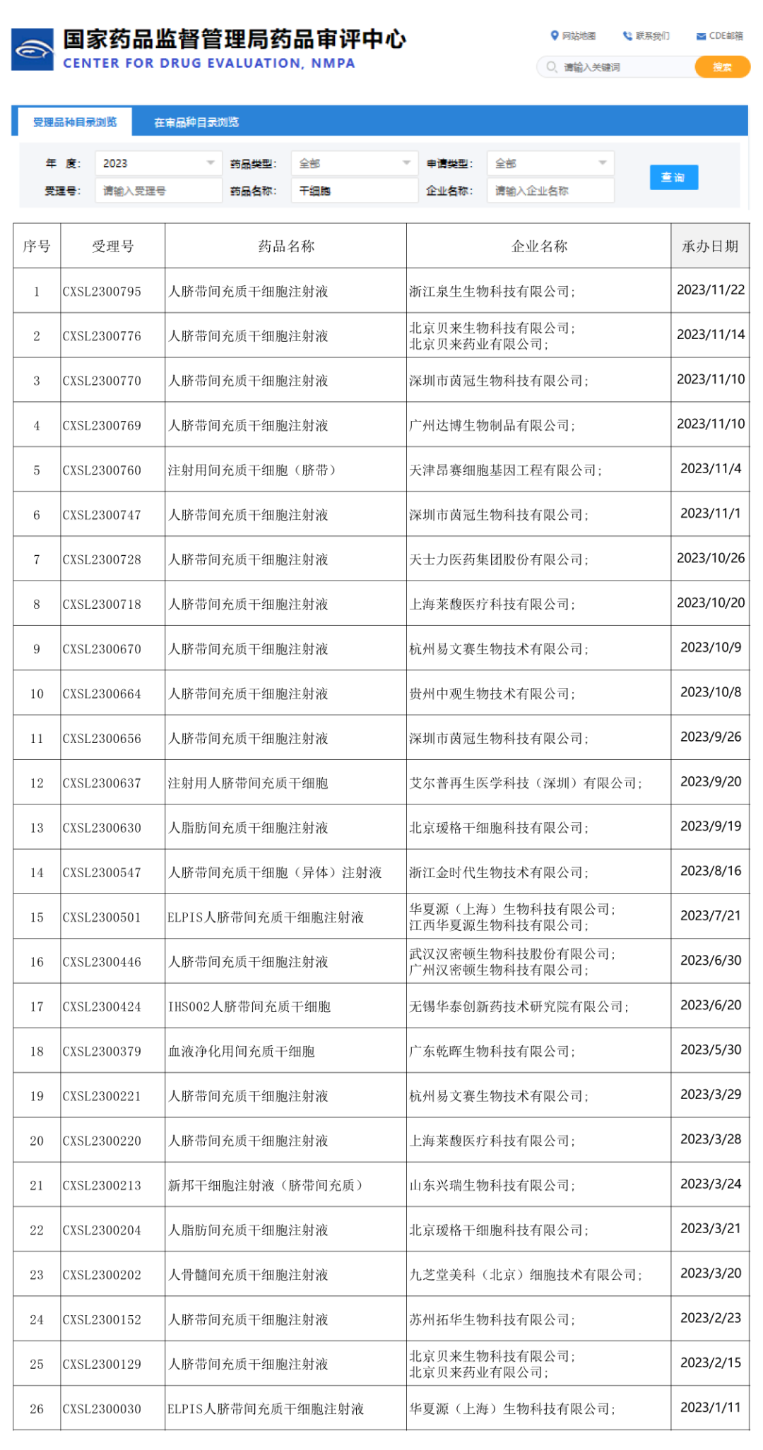 全年間充質干細胞已累計達到26款 全年間充質干細胞已累計達到26款