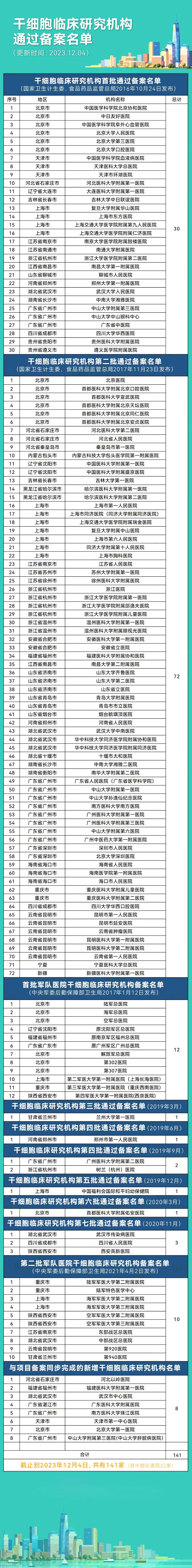 又新增3家！我國141家干細胞臨床研究備案醫院、127個備案項目全名單