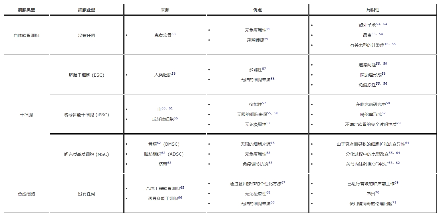 表1：用于軟骨再生的細(xì)胞類型。?細(xì)胞類型、亞型、來源以及每種細(xì)胞的優(yōu)缺點